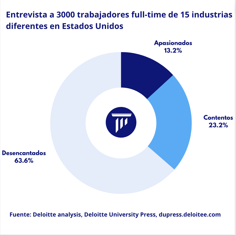 Grafico que muestra estadisticas de pasion por el trabajo